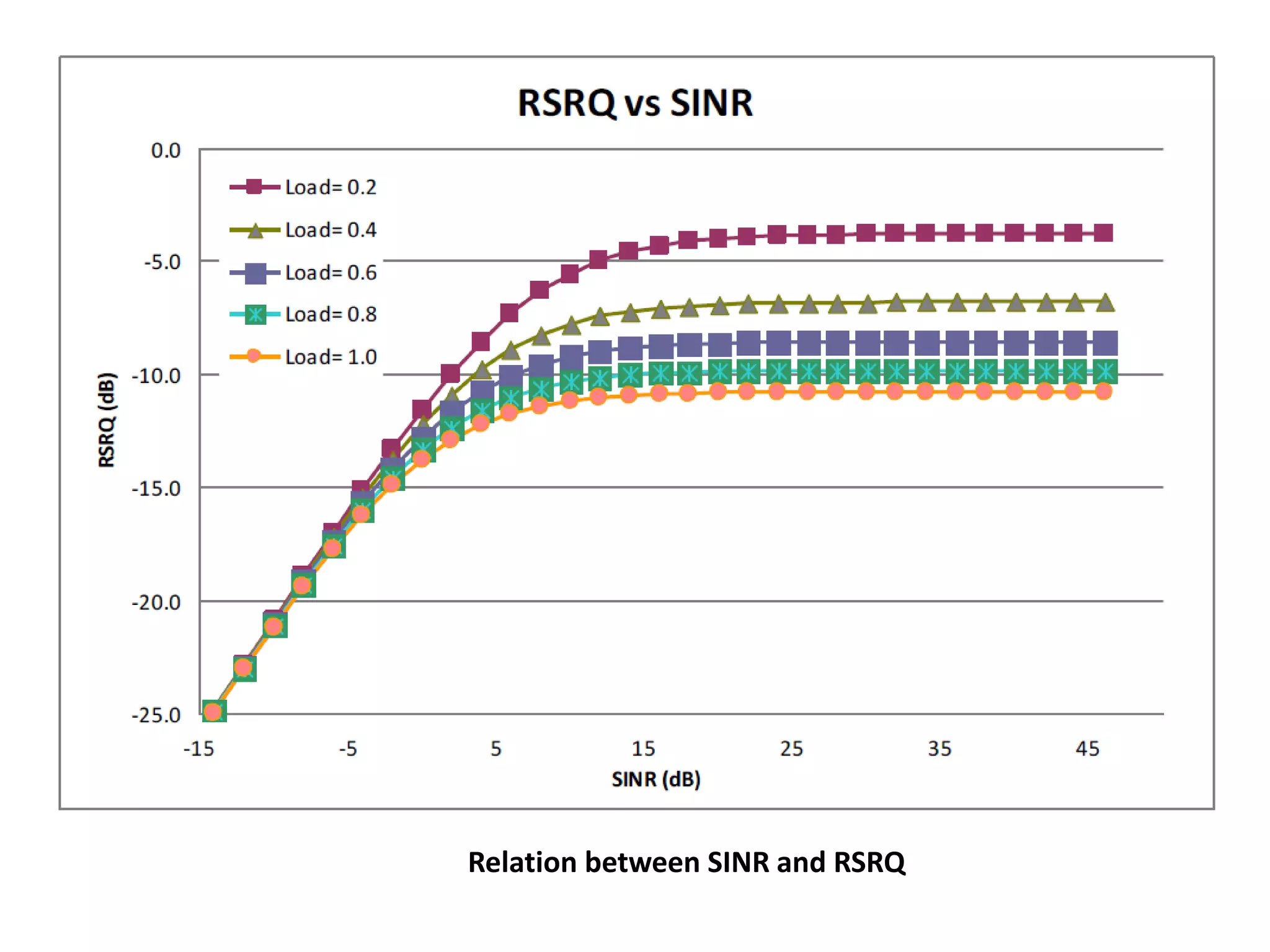 Relation between SINR and RSRQ