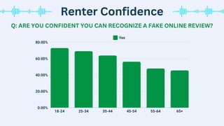 Renter Confidence
Q: ARE YOU CONFIDENT YOU CAN RECOGNIZE A FAKE ONLINE REVIEW?
Yes
0.00%
20.00%
40.00%
60.00%
80.00%
18-24 25-34 35-44 45-54 55-64 65+
 