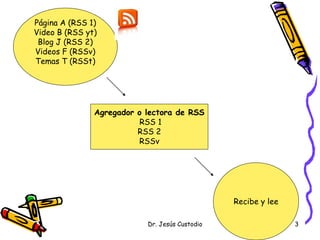 Página A (RSS 1)
Video B (RSS yt)
 Blog J (RSS 2)
Videos F (RSSv)
Temas T (RSSt)




               Agregador o lectora de RSS
                         RSS 1
                         RSS 2
                         RSSv




                                                Recibe y lee

                           Dr. Jesús Custodio                  3
 