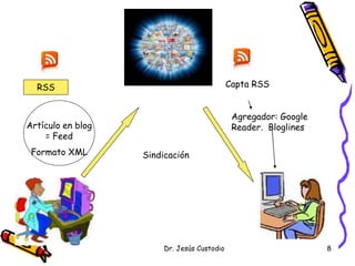RSS                                        Capta RSS


                                              Agregador: Google
Artículo en blog                              Reader. Bloglines
    = Feed
 Formato XML       Sindicación




                        Dr. Jesús Custodio                        8
 