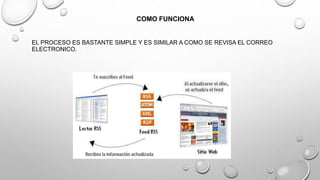 COMO FUNCIONA
EL PROCESO ES BASTANTE SIMPLE Y ES SIMILAR A COMO SE REVISA EL CORREO
ELECTRONICO.
 