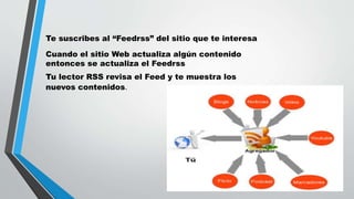 Te suscribes al “Feedrss” del sitio que te interesa
Cuando el sitio Web actualiza algún contenido
entonces se actualiza el Feedrss
Tu lector RSS revisa el Feed y te muestra los
nuevos contenidos.
 