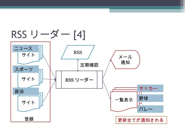 機械学習を取り入れたrss拡張 機械学習を取り入れたrss拡張