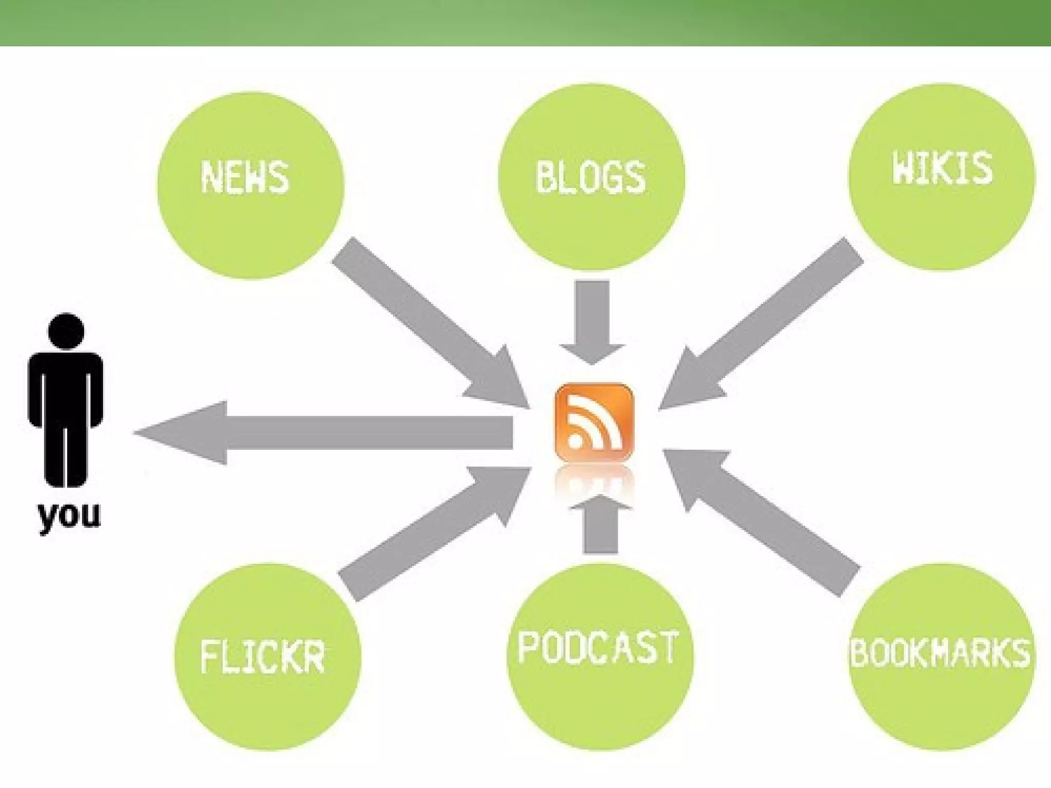 EL RSS: herramienta omnipresente en el aprendizaje 2.0 Mario Núñez Molina, Ed.D. 