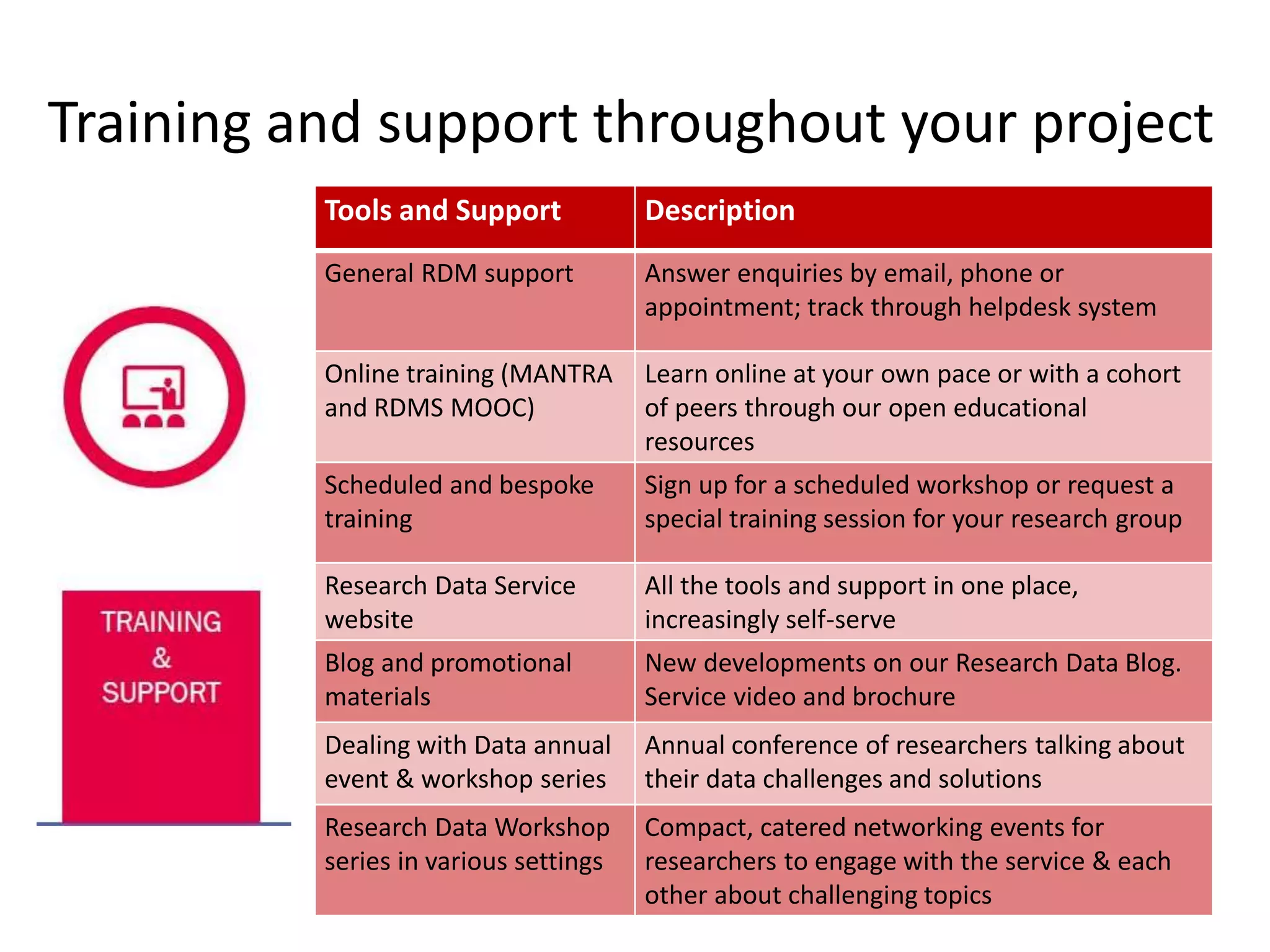 Tools and Support Description
General RDM support Answer enquiries by email, phone or
appointment; track through helpdesk system
Online training (MANTRA
and RDMS MOOC)
Learn online at your own pace or with a cohort
of peers through our open educational
resources
Scheduled and bespoke
training
Sign up for a scheduled workshop or request a
special training session for your research group
Research Data Service
website
All the tools and support in one place,
increasingly self-serve
Blog and promotional
materials
New developments on our Research Data Blog.
Service video and brochure
Dealing with Data annual
event & workshop series
Annual conference of researchers talking about
their data challenges and solutions
Research Data Workshop
series in various settings
Compact, catered networking events for
researchers to engage with the service & each
other about challenging topics
Training and support throughout your project
 