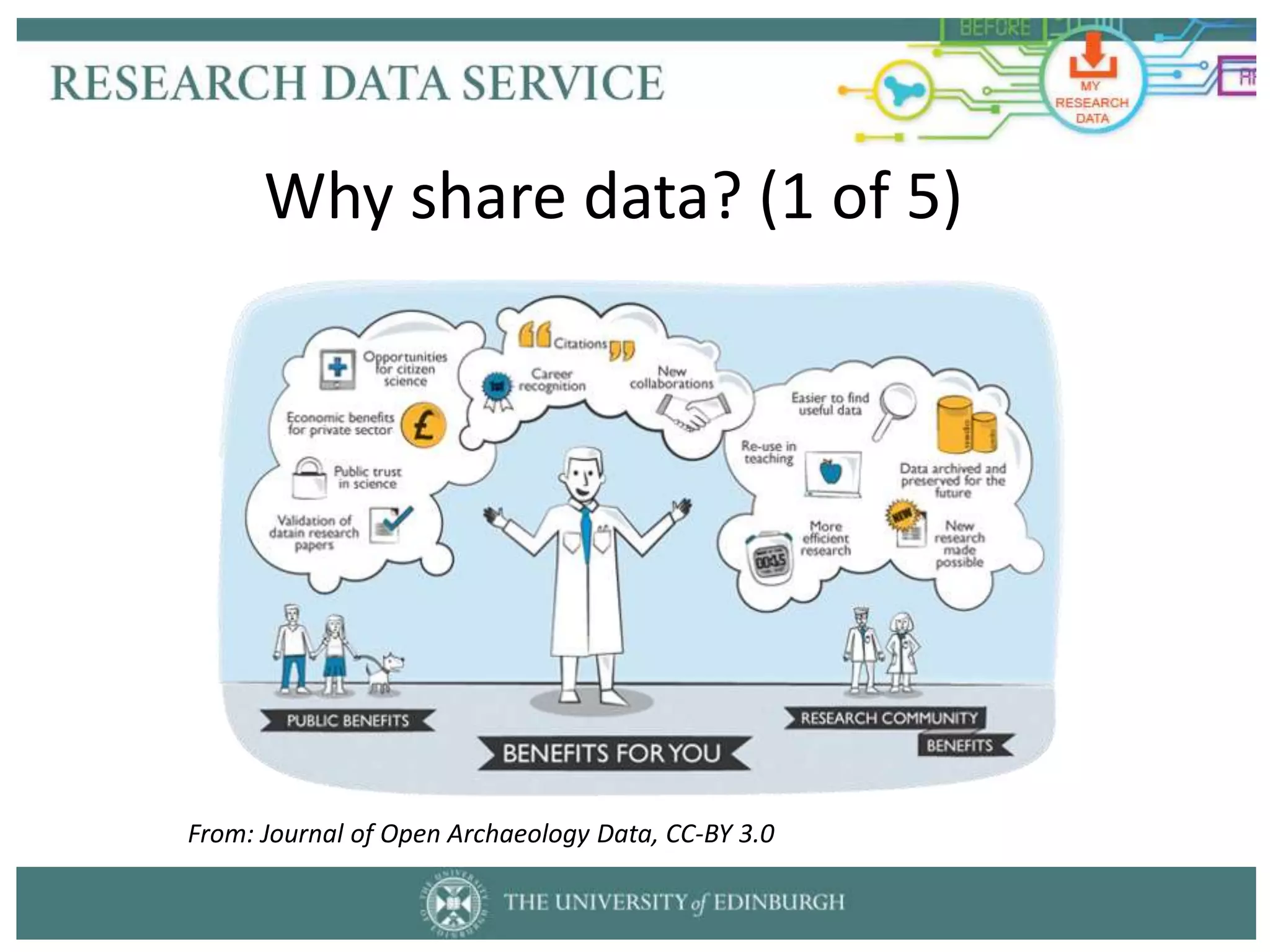 Why share data? (1 of 5)
From: Journal of Open Archaeology Data, CC-BY 3.0
 