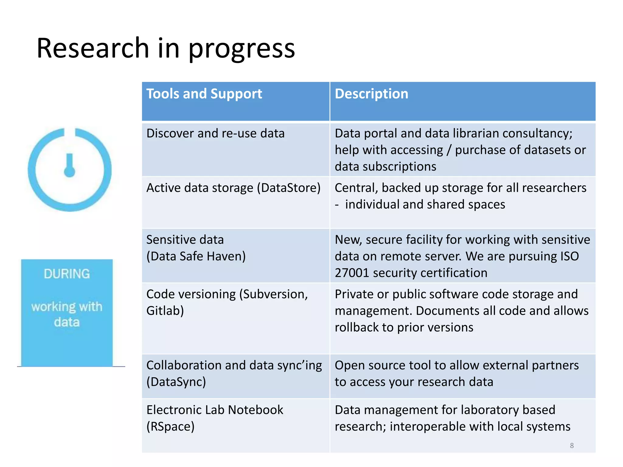 Tools and Support Description
Discover and re-use data Data portal and data librarian consultancy;
help with accessing / purchase of datasets or
data subscriptions
Active data storage (DataStore) Central, backed up storage for all researchers
- individual and shared spaces
Sensitive data
(Data Safe Haven)
New, secure facility for working with sensitive
data on remote server. We are pursuing ISO
27001 security certification
Code versioning (Subversion,
Gitlab)
Private or public software code storage and
management. Documents all code and allows
rollback to prior versions
Collaboration and data sync’ing
(DataSync)
Open source tool to allow external partners
to access your research data
Electronic Lab Notebook
(RSpace)
Data management for laboratory based
research; interoperable with local systems
Research in progress
8
 