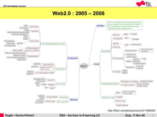 Web2.0 : 2005 – 2006 http://flickr.com/photos/cecio/271380050/ 