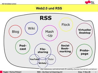Web2.0 und RSS Blog Wiki Pod-cast File-sharing Flock Virtueller Desktop Flickr Mash-Up Social Book- marking YouTube Writely RSS http://slideshare.net/mebner/web-20-usability-chancen-fuer-lernen-und-lehren/ Proto-page 
