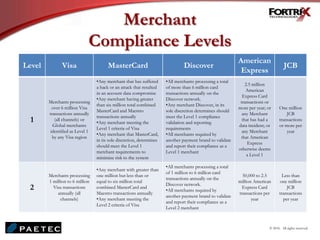 Merchant
Compliance Levels
Level Visa MasterCard Discover
American
Express
JCB
1
Merchants processing
over 6 million Visa
transactions annually
(all channels) or
Global merchants
identified as Level 1
by any Visa region
•Any merchant that has suffered
a hack or an attack that resulted
in an account data compromise
•Any merchant having greater
than six million total combined
MasterCard and Maestro
transactions annually
•Any merchant meeting the
Level 1 criteria of Visa
•Any merchant that MasterCard,
in its sole discretion, determines
should meet the Level 1
merchant requirements to
minimize risk to the system
•All merchants processing a total
of more than 6 million card
transactions annually on the
Discover network.
•Any merchant Discover, in its
sole discretion determines should
meet the Level 1 compliance
validation and reporting
requirements
•All merchants required by
another payment brand to validate
and report their compliance as a
Level 1 merchant
2.5 million
American
Express Card
transactions or
more per year; or
any Merchant
that has had a
data incident; or
any Merchant
that American
Express
otherwise deems
a Level 1
One million
JCB
transactions
or more per
year
2
Merchants processing
1 million to 6 million
Visa transactions
annually (all
channels)
•Any merchant with greater than
one million but less than or
equal to six million total
combined MasterCard and
Maestro transactions annually
•Any merchant meeting the
Level 2 criteria of Visa
•All merchants processing a total
of 1 million to 6 million card
transactions annually on the
Discover network.
•All merchants required by
another payment brand to validate
and report their compliance as a
Level 2 merchant
50,000 to 2.5
million American
Express Card
transactions per
year
Less than
one million
JCB
transactions
per year
© 2010. All rights reserved.
 