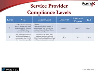 Service Provider
Compliance Levels
Level Visa MasterCard Discover
American
Express
JCB
1
VisaNet processors or any
service provider that stores,
processes and/or transmits
over 300,000 Visa
transactions annually
•All TPPs
•All DSE’s that store, transmit, or
process greater than 300,000 total
combined MasterCard and Maestro
transactions annually
All TPPs All TPPs All TPPs
2
Any service provider that
stores, processes and/or
transmits less than 300,000
Visa transactions annually
Includes all DSE’s that store,
transmit, or process less than
300,000 total combined MasterCard
and Maestro transactions annually
N/A N/A N/A
© 2010. All rights reserved.
 