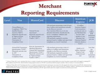Merchant
Reporting Requirements
Level Visa MasterCard Discover
American
Express
JCB
1
•Annual Report on
Compliance (“ROC”) by
Qualified Security
Assessor (“QSA”)
•Quarterly network scan
by Approved Scan
Vendor (“ASV”)
•Attestation of
Compliance Form
•Annual On-site
Assessment1
•Quarterly network scan
by Approved Scan
Vendor (“ASV”)
•All merchants processing a total of more
than 6 million card transactions annually
on the Discover network.
•Any merchant Discover, in its sole
discretion determines should meet the
Level 1 compliance validation and
reporting requirements
•All merchants required by another
payment brand to validate and report their
compliance as a Level 1 merchant
2.5 million
American Express
Card transactions
or more per year; or
any Merchant that
has had a data
incident; or any
Merchant that
American Express
otherwise deems a
Level 1
One
million
JCB
transaction
s or more
per year
2
•Annual Self-Assessment
Questionnaire (“SAQ”)
•Quarterly network scan
by ASV
•Attestation of
Compliance Form
•On-site Assessment (At
Merchant Discretion)
•Annual Self-Assessment
Questionnaire (“SAQ”)2
•Quarterly network scan
by Approved Scan
Vendor (“ASV”)
•All merchants processing a total of 1
million to 6 million card transactions
annually on the Discover network.
•All merchants required by another
payment brand to validate and report their
compliance as a Level 2 merchant
50,000 to 2.5
million American
Express Card
transactions per
year
Less than
one
million
JCB
transaction
s per year
1 Effective 30 June 2011, Level 1 merchants that choose to conduct an annual onsite assessment using an internal auditor must ensure that primary internal auditor staff engaged in validating PCI
DSS compliance attend PCI SSC-offered merchant training programs and pass any PCI SSC associated accreditation program annually in order to continue to use internal auditors.
2 Effective 30 June 2011, Level 2 merchants that choose to complete an annual self-assessment questionnaire must ensure that staff engaged in the self-assessment attend PCI SSC-offered merchant
training programs and pass any associated PCI SSC accreditation program annually in order to continue the option of self-assessment for compliance validation. Alternatively, Level 2 merchants may,
at their own discretion, complete an annual onsite assessment conducted by a PCI SSC approved QSA rather than complete an annual self-assessment questionnaire.
© 2010. All rights reserved.
 