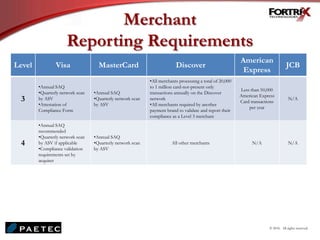 Merchant
Reporting Requirements
Level Visa MasterCard Discover
American
Express
JCB
3
•Annual SAQ
•Quarterly network scan
by ASV
•Attestation of
Compliance Form
•Annual SAQ
•Quarterly network scan
by ASV
•All merchants processing a total of 20,000
to 1 million card-not-present only
transactions annually on the Discover
network
•All merchants required by another
payment brand to validate and report their
compliance as a Level 3 merchant
Less than 50,000
American Express
Card transactions
per year
N/A
4
•Annual SAQ
recommended
•Quarterly network scan
by ASV if applicable
•Compliance validation
requirements set by
acquirer
•Annual SAQ
•Quarterly network scan
by ASV
All other merchants N/A N/A
© 2010. All rights reserved.
 