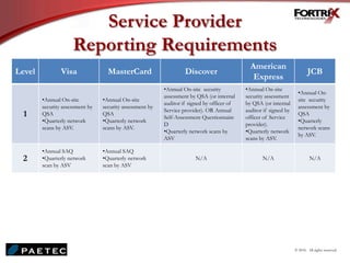Service Provider
Reporting Requirements
Level Visa MasterCard Discover
American
Express
JCB
1
•Annual On-site
security assessment by
QSA
•Quarterly network
scans by ASV.
•Annual On-site
security assessment by
QSA
•Quarterly network
scans by ASV.
•Annual On-site security
assessment by QSA (or internal
auditor if signed by officer of
Service provider). OR Annual
Self-Assessment Questionnaire
D
•Quarterly network scans by
ASV
•Annual On-site
security assessment
by QSA (or internal
auditor if signed by
officer of Service
provider).
•Quarterly network
scans by ASV.
•Annual On-
site security
assessment by
QSA
•Quarterly
network scans
by ASV.
2
•Annual SAQ
•Quarterly network
scan by ASV
•Annual SAQ
•Quarterly network
scan by ASV
N/A N/A N/A
© 2010. All rights reserved.
 