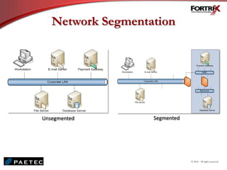 Network Segmentation
Unsegmented Segmented
© 2010. All rights reserved.
 