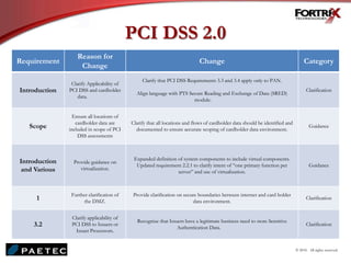 PCI DSS 2.0
Requirement
Reason for
Change
Change Category
Introduction
Clarify Applicability of
PCI DSS and cardholder
data.
Clarify that PCI DSS Requirements 3.3 and 3.4 apply only to PAN.
Align language with PTS Secure Reading and Exchange of Data (SRED)
module.
Clarification
Scope
Ensure all locations of
cardholder data are
included in scope of PCI
DSS assessments
Clarify that all locations and flows of cardholder data should be identified and
documented to ensure accurate scoping of cardholder data environment.
Guidance
Introduction
and Various
Provide guidance on
virtualization.
Expanded definition of system components to include virtual components.
Updated requirement 2.2.1 to clarify intent of “one primary function per
server” and use of virtualization.
Guidance
1
Further clarification of
the DMZ.
Provide clarification on secure boundaries between internet and card holder
data environment.
Clarification
3.2
Clarify applicability of
PCI DSS to Issuers or
Issuer Processors.
Recognize that Issuers have a legitimate business need to store Sensitive
Authentication Data.
Clarification
© 2010. All rights reserved.
 