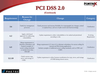 PCI DSS 2.0
(Continued)
Requirement
Reason for
Change
Change Category
3.6
Clarify key management
processes.
Clarify processes and increase flexibility for cryptographic key changes, retired
or replaced keys, and use of split control and dual knowledge.
Clarification
6.2
Apply a risk based
approach for addressing
vulnerabilities.
Update requirement to allow vulnerabilities to be ranked and prioritized
according to risk.
Evolving
Requirement
6.5
Merge requirements to
eliminate redundancy and
Expand examples of
secure coding standards
to include more than
OWASP.
Merge requirement 6.3.1 into 6.5 to eliminate redundancy for secure coding for
internal and Web-facing applications.
Include examples of additional secure coding standards, such as CWE and
CERT.
Clarification
12.3.10
Clarify remote copy,
move, and storage of
CHD.
Update requirement to allow business justification for copy, move, and storage
of CHD during remote access.
Clarification
© 2010. All rights reserved.
 