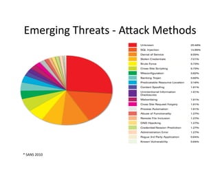 Emerging	
  Threats	
  -­‐	
  Aiack	
  Methods	
  
*	
  SANS	
  2010	
  
 