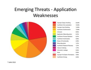 Emerging	
  Threats	
  -­‐	
  ApplicaFon	
  
Weaknesses	
  
*	
  SANS	
  2010	
  
 