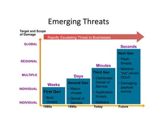 Emerging	
  Threats	
  
GLOBAL
Infrastructure
Impact
REGIONAL
Networks
MULTIPLE
Networks
INDIVIDUAL
Networks
INDIVIDUAL
Computer
Target and Scope
of Damage
Rapidly Escalating Threat to Businesses
First Gen
 Boot
viruses
Weeks
Second Gen
 Macro
viruses
 Denial of
Service
Days
Third Gen
 Distributed
Denial of
Service
 Application
threats
 Malware
Minutes
Next Gen
 Flash
threats
 Massive
“bot”-driven
DDoS
 Damaging
payload
worms
Seconds
1980s 1990s Today Future
 