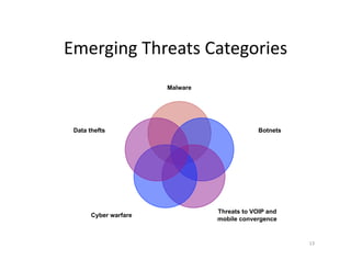 13	
  
Emerging	
  Threats	
  Categories	
  
Malware
Botnets
Threats to VOIP and
mobile convergence
Cyber warfare
Data thefts
 