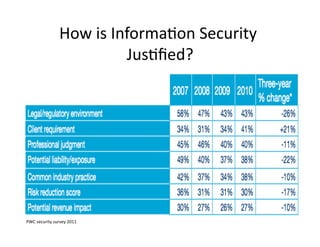 How	
  is	
  InformaFon	
  Security	
  
JusFﬁed?	
  
PWC	
  security	
  survey	
  2011	
  
 