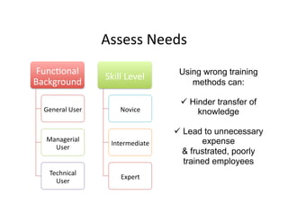 Assess	
  Needs
FuncFonal	
  
Background	
  
General	
  User	
  
Managerial	
  
User	
  
Technical	
  
User	
  
Skill	
  Level	
  
Novice	
  
Intermediate	
  
Expert	
  
Using wrong training
methods can:
 Hinder transfer of
knowledge
 Lead to unnecessary
expense
& frustrated, poorly
trained employees
 