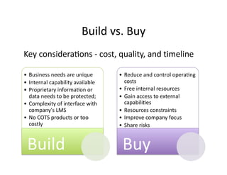 Build	
  vs.	
  Buy	
  
• Business	
  needs	
  are	
  unique	
  
• Internal	
  capability	
  available	
  
• Proprietary	
  informaFon	
  or	
  
data	
  needs	
  to	
  be	
  protected;	
  
• Complexity	
  of	
  interface	
  with	
  
company's	
  LMS	
  	
  
• No	
  COTS	
  products	
  or	
  too	
  
costly	
  
Build	
  
• Reduce	
  and	
  control	
  operaFng	
  
costs	
  
• Free	
  internal	
  resources	
  	
  
• Gain	
  access	
  to	
  external	
  
capabiliFes	
  
• Resources	
  constraints	
  
• Improve	
  company	
  focus	
  
• Share	
  risks	
  
Buy	
  
Key	
  consideraFons	
  -­‐	
  cost,	
  quality,	
  and	
  timeline	
  
 