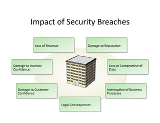 Impact	
  of	
  Security	
  Breaches	
  
Loss	
  of	
  Revenue	
   Damage	
  to	
  ReputaFon	
  
Loss	
  or	
  Compromise	
  of	
  
Data	
  
Damage	
  to	
  Investor	
  
Conﬁdence	
  
Legal	
  Consequences	
  
InterrupFon	
  of	
  Business	
  
Processes	
  
Damage	
  to	
  Customer	
  
Conﬁdence	
  
 