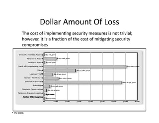 Dollar	
  Amount	
  Of	
  Loss	
  
	
   The	
  cost	
  of	
  implemenFng	
  security	
  measures	
  is	
  not	
  trivial;	
  
however,	
  it	
  is	
  a	
  fracFon	
  of	
  the	
  cost	
  of	
  miFgaFng	
  security	
  
compromises	
  
*	
  CSI	
  2006	
  
 