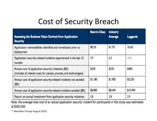Cost	
  of	
  Security	
  Breach	
  
*	
  Aberdeen	
  Group	
  August	
  2010	
  
 