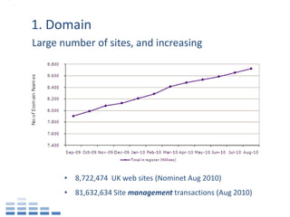 1. Domain
Large number of sites, and increasing




       • 8,722,474 UK web sites (Nominet Aug 2010)
       • 81,632,634 Site management transactions (Aug 2010)
 