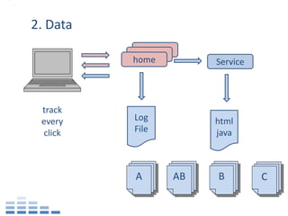 2. Data

          home        Service




 track
 every    Log         html
 click    File        java



          A      AB   B         C
 