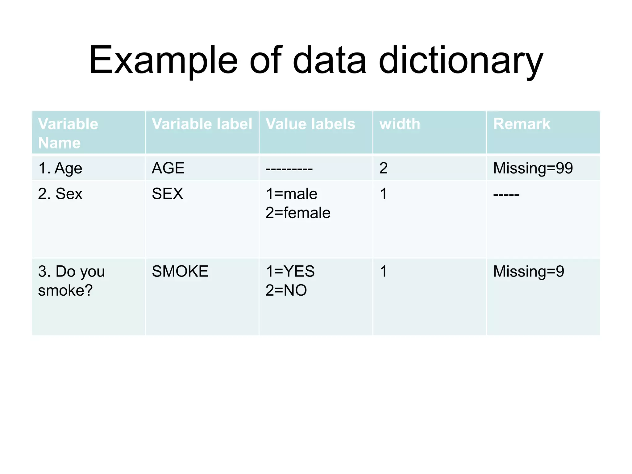 Example of data dictionary
Variable    Variable label Value labels   width   Remark
Name
1. Age      AGE            ---------      2       Missing=99
2. Sex      SEX            1=male         1       -----
                           2=female


3. Do you   SMOKE          1=YES          1       Missing=9
smoke?                     2=NO
 