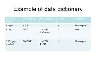 Example of data dictionary
Variable    Variable label Value labels   width   Remark
Name
1. Age      AGE            ---------      2       Missing=99
2. Sex      SEX            1=male         1       -----
                           2=female


3. Do you   SMOKE          1=YES          1       Missing=9
smoke?                     2=NO
 