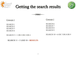 Getting the search results


Concept 1                          Concept 1

SEARCH 1                           SEARCH 6
SEARCH 2                           SEARCH 7
SEARCH 3                           SEARCH 8
SEARCH 4                           SEARCH 9

SEARCH 5 = 1 OR 2 OR 3 OR 4        SEARCH 10 = 6 OR 7 OR 8 OR 9


 SEARCH 11 = 5 AND 10 = RESULTS




                              16
 