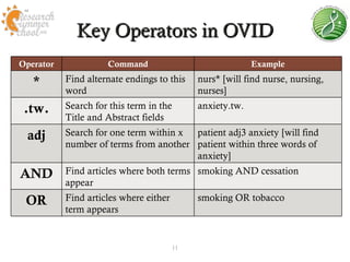 Key Operators in OVID
Operator             Command                                Example

   *       Find alternate endings to this     nurs* [will find nurse, nursing,
           word                               nurses]
 .tw.      Search for this term in the        anxiety.tw.
           Title and Abstract fields
 adj       Search for one term within x patient adj3 anxiety [will find
           number of terms from another patient within three words of
                                        anxiety]
AND        Find articles where both terms smoking AND cessation
           appear
 OR        Find articles where either         smoking OR tobacco
           term appears


                                         11
 