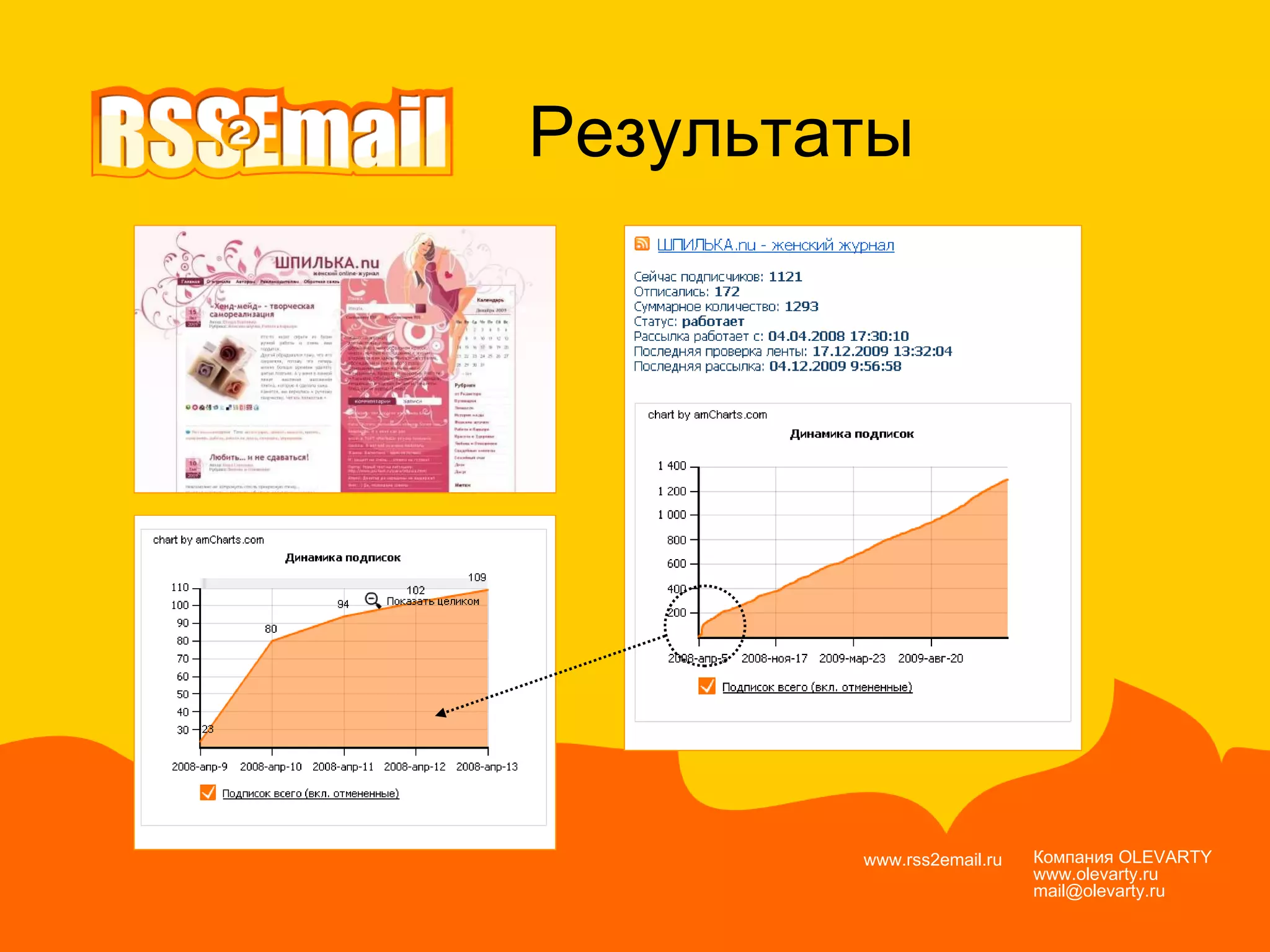 Компания  OLEVARTY www.olevarty.ru mail@olevarty.ru  www.rss2email.ru  Результаты 