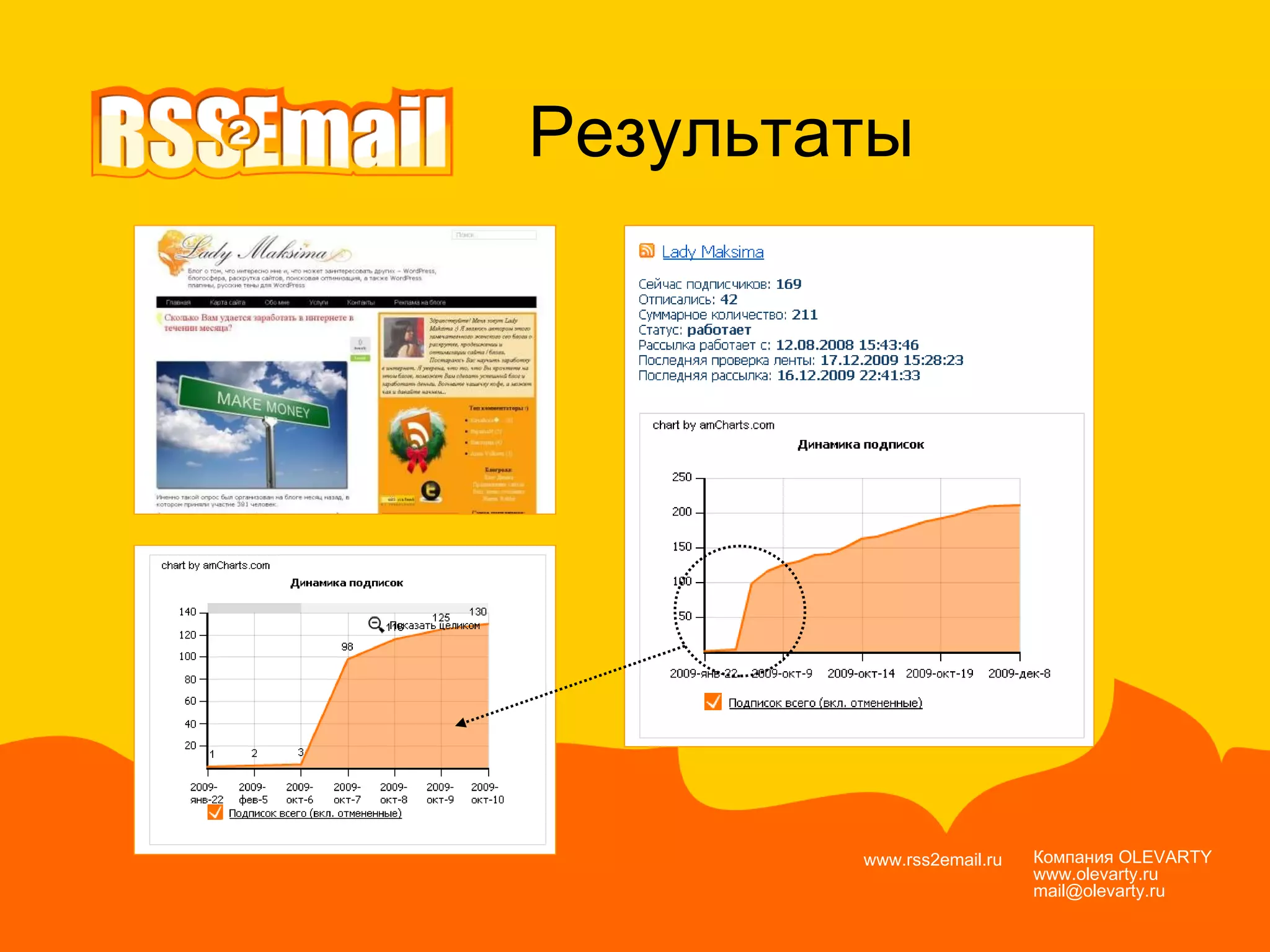 Компания  OLEVARTY www.olevarty.ru mail@olevarty.ru  www.rss2email.ru  Результаты 
