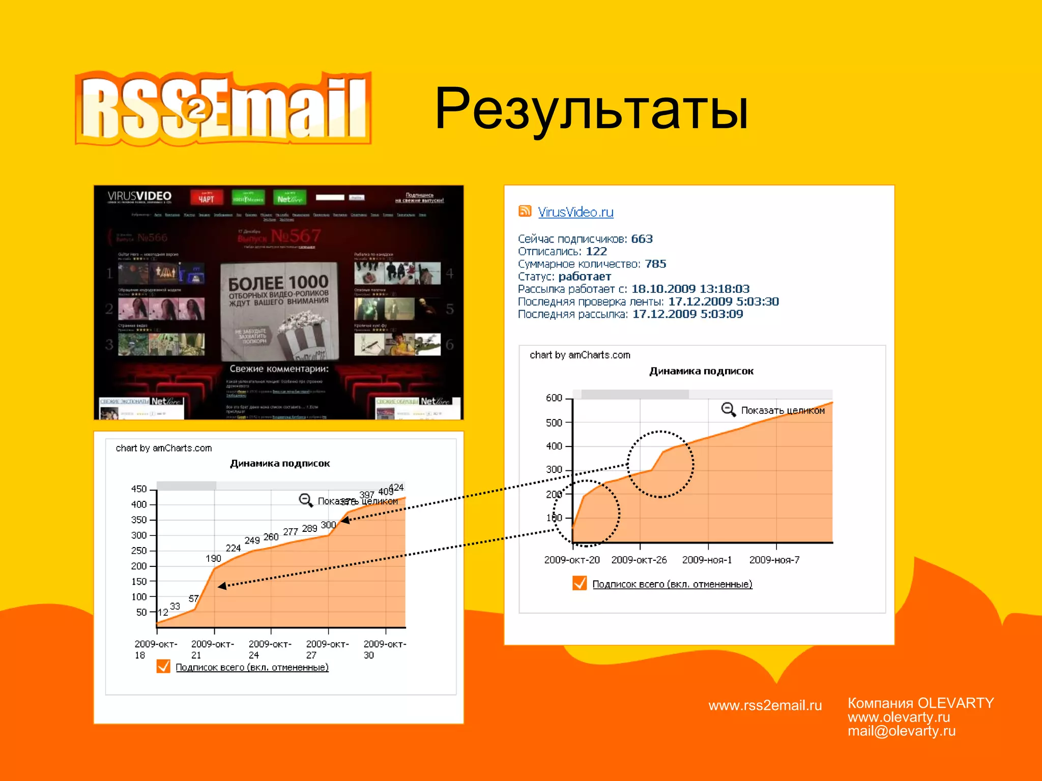 Компания  OLEVARTY www.olevarty.ru mail@olevarty.ru  www.rss2email.ru  Результаты 