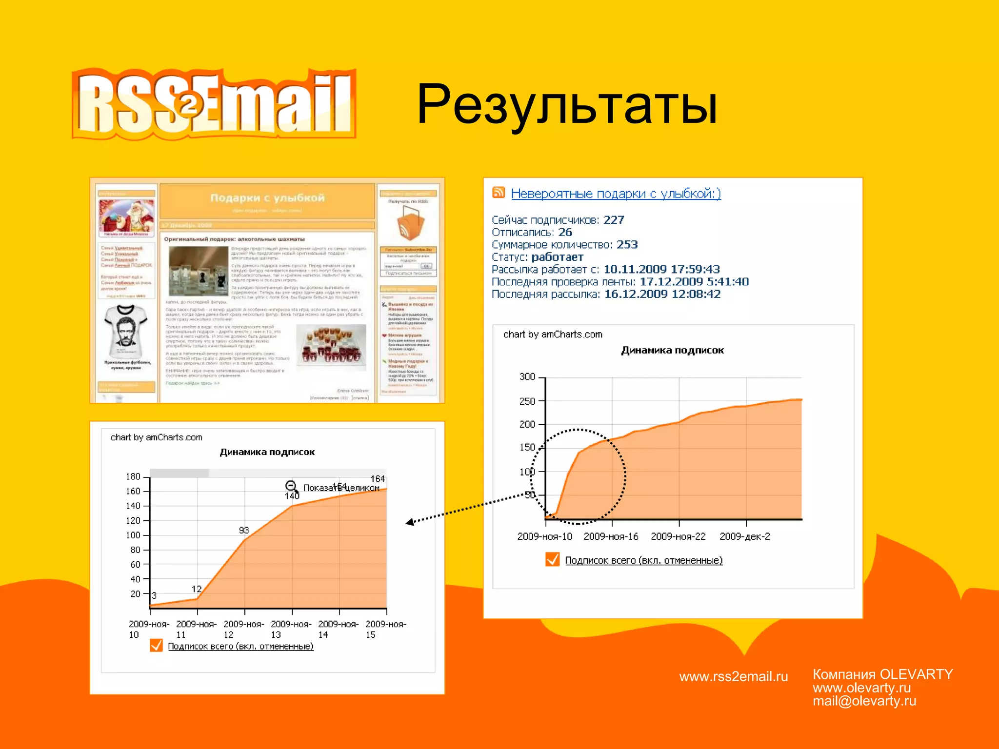 Компания  OLEVARTY www.olevarty.ru mail@olevarty.ru  www.rss2email.ru  Результаты 