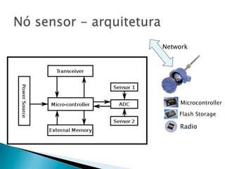 Network




    Microcontroller

    Flash Storage

    Radio
 