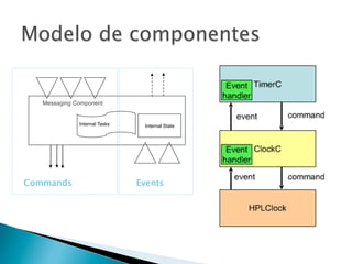 Messaging Component


              Internal Tasks    Internal State




Commands                       Events
 