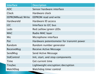Interface          Description
ADC                Sensor hardware interface
Clock              Hardware clock
EEPROMRead/Write   EEPROM read and write
HardwareId         Hardware ID access
I2C                Interface to I2C bus
Leds               Red/yellow/green LEDs
MAC                Radio MAC layer
Mic                Microphone interface
Pot                Hardware potentiometer for transmit power
Random             Random number generator
ReceiveMsg         Receive Active Message
SendMsg            Send Active Message
StdControl         Init, start, and stop components
Time               Get current time
TinySec            Lightweight encryption/decryption
WatchDog           Watchdog timer control
 