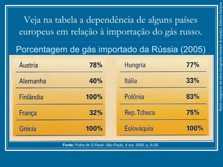 Fonte: Folha de S.Paulo. São Paulo, 8 out. 2006. p. A-39.
Porcentagem de gás importado da Rússia (2005)
Veja na tabela a dependência de alguns países
europeus em relação à importação do gás russo.
ParteintegrantedaobraGeografiahomem&espaço,EditoraSaraiva
 