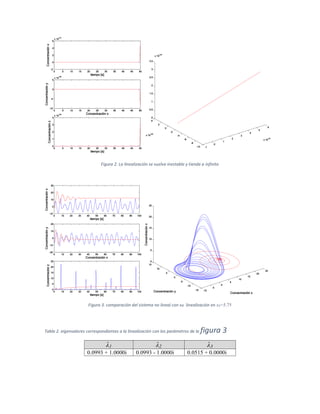 Figura 2. La linealización se vuelve inestable y tiende a infinito
Figura 3. comparación del sistema no lineal con su linealización en x0=5.75
Tabla 2. eigenvalores correspondientes a la linealización con los parámetros de la figura 3
λ1 λ2 λ3
0.0993 + 1.0000i 0.0993 - 1.0000i 0.0515 + 0.0000i
 