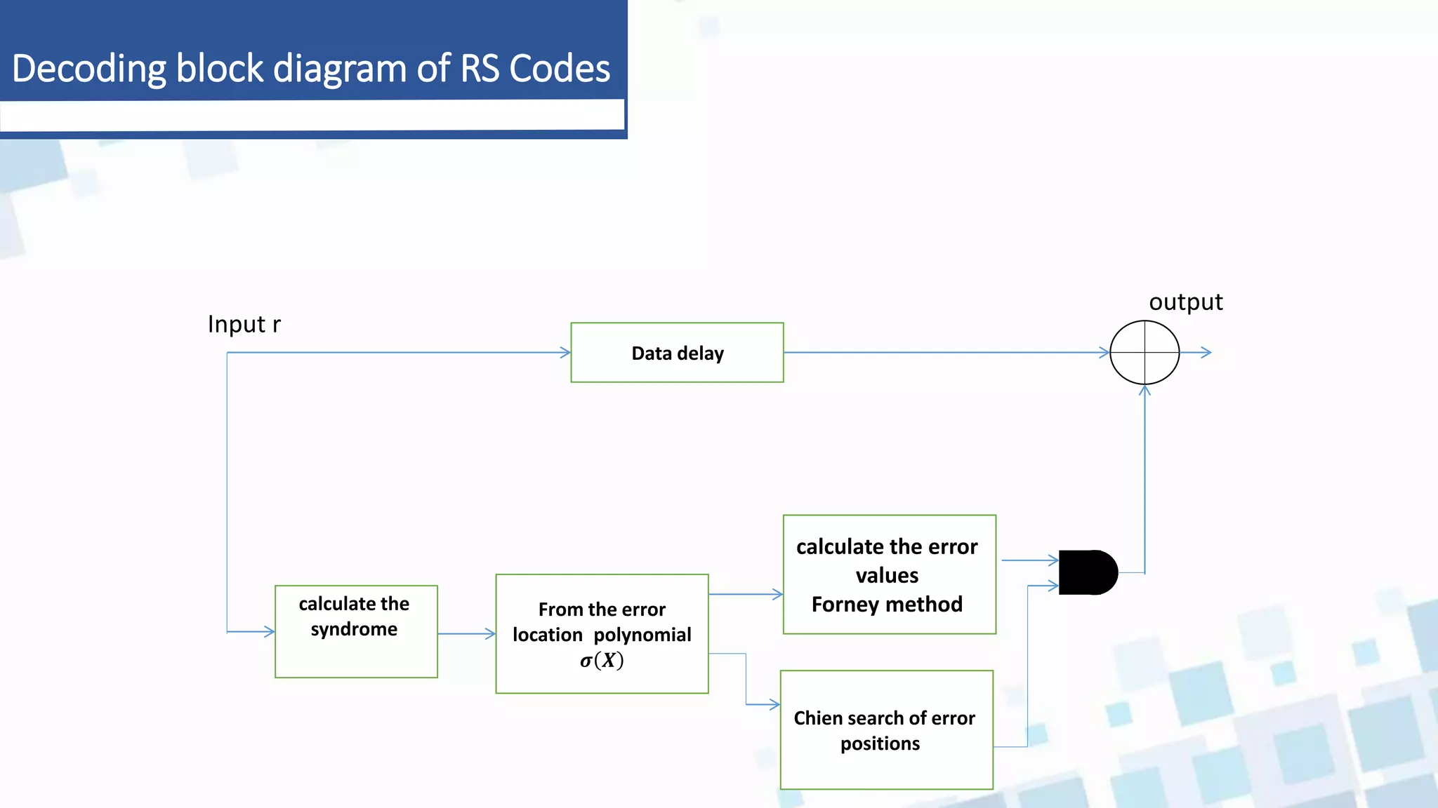 Decoding block diagram of RS Codes
calculate the
syndrome
From the error
location polynomial
𝝈 𝑿
calculate the error
values
Forney method
Chien search of error
positions
Data delay
Input r
output
 