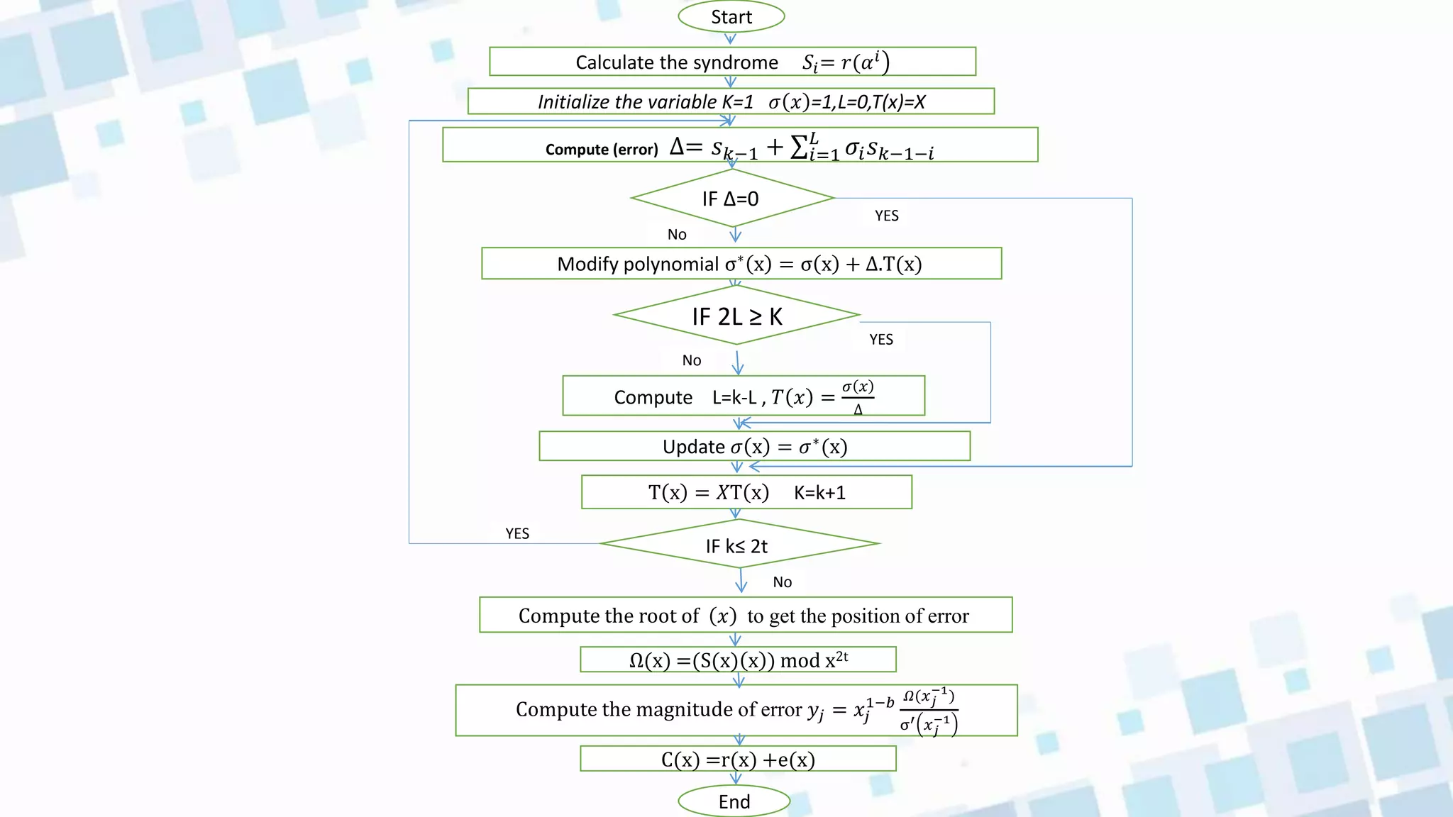 YES
No
Start
Calculate the syndrome 𝑆𝑖= 𝑟(𝛼𝑖
Initialize the variable K=1 𝜎 𝑥 =1,L=0,T(x)=X
Compute (error) ∆= 𝑠𝑘−1 + 𝑖=1
𝐿
𝜎𝑖𝑠𝑘−1−𝑖
IF ∆=0
Modify polynomial σ∗
x = σ x + ∆.T(x)
IF 2L ≥ K
Compute L=k-L , 𝑇 𝑥 =
𝜎 𝑥
∆
Update 𝜎 x = 𝜎∗
(x)
T x = 𝑋T x K=k+1
IF k≤ 2t
Compute the root of 𝑥 to get the position of error
Ω(x) =(S(x) x ) mod x2t
Compute the magnitude of error 𝑦𝑗 = 𝑥𝑗
1−𝑏 𝛺(𝑥𝑗
−1
)
σ′ 𝑥𝑗
−1
End
YES
YES
No
No
C(x) =r(x) +e(x)
 