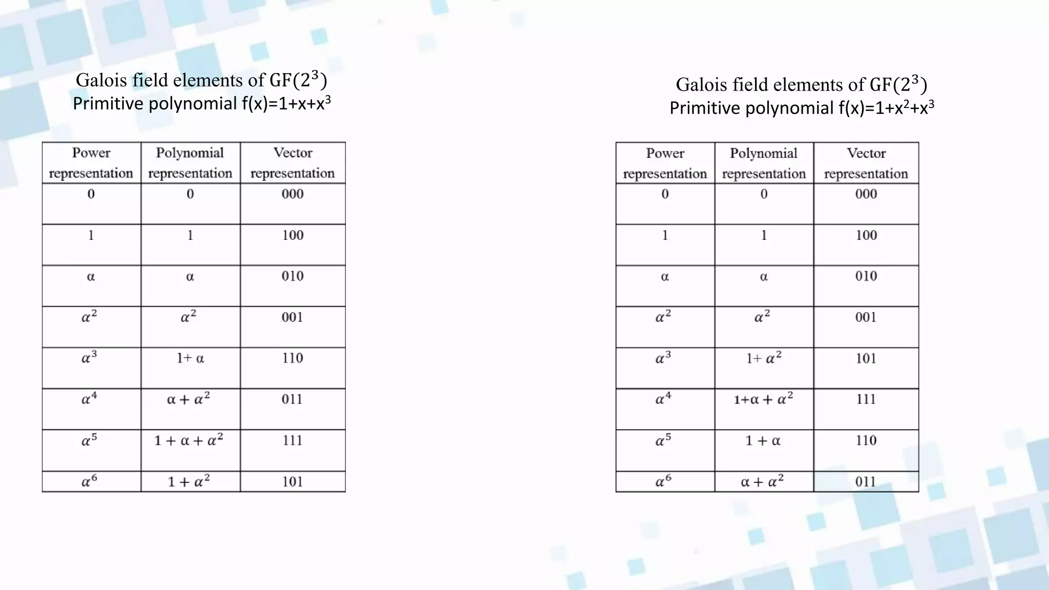 Galois field elements of GF(23
)
Primitive polynomial f(x)=1+x+x3
Galois field elements of GF(23
)
Primitive polynomial f(x)=1+x2+x3
 