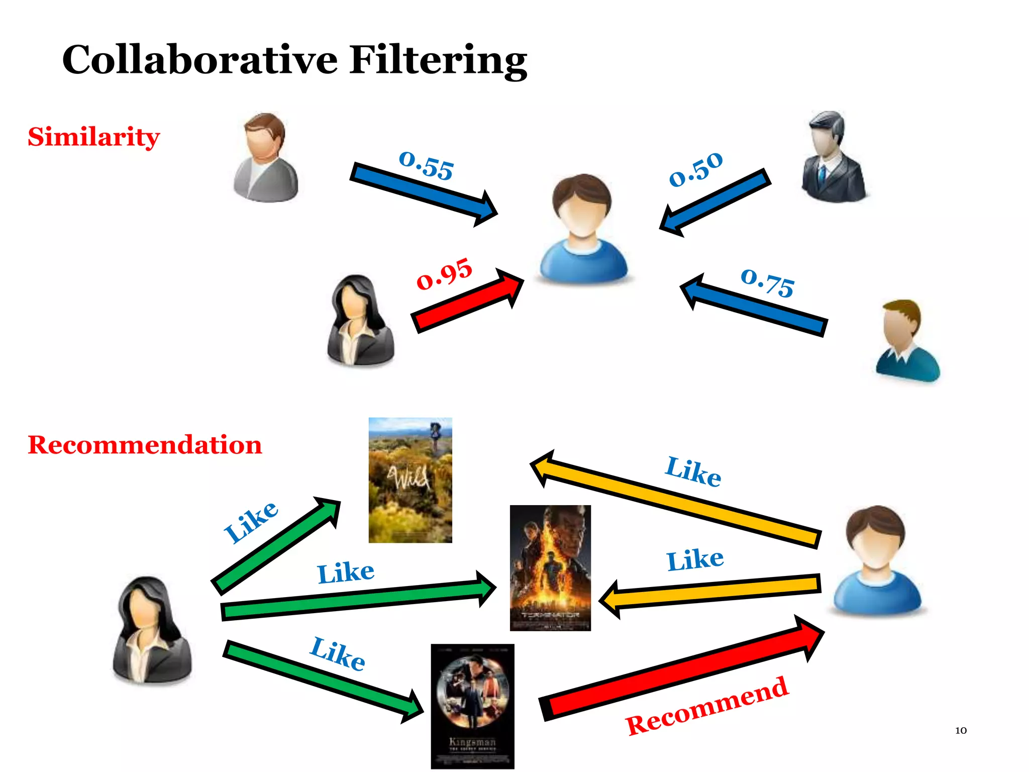 10
Collaborative Filtering
Similarity
Recommendation
 